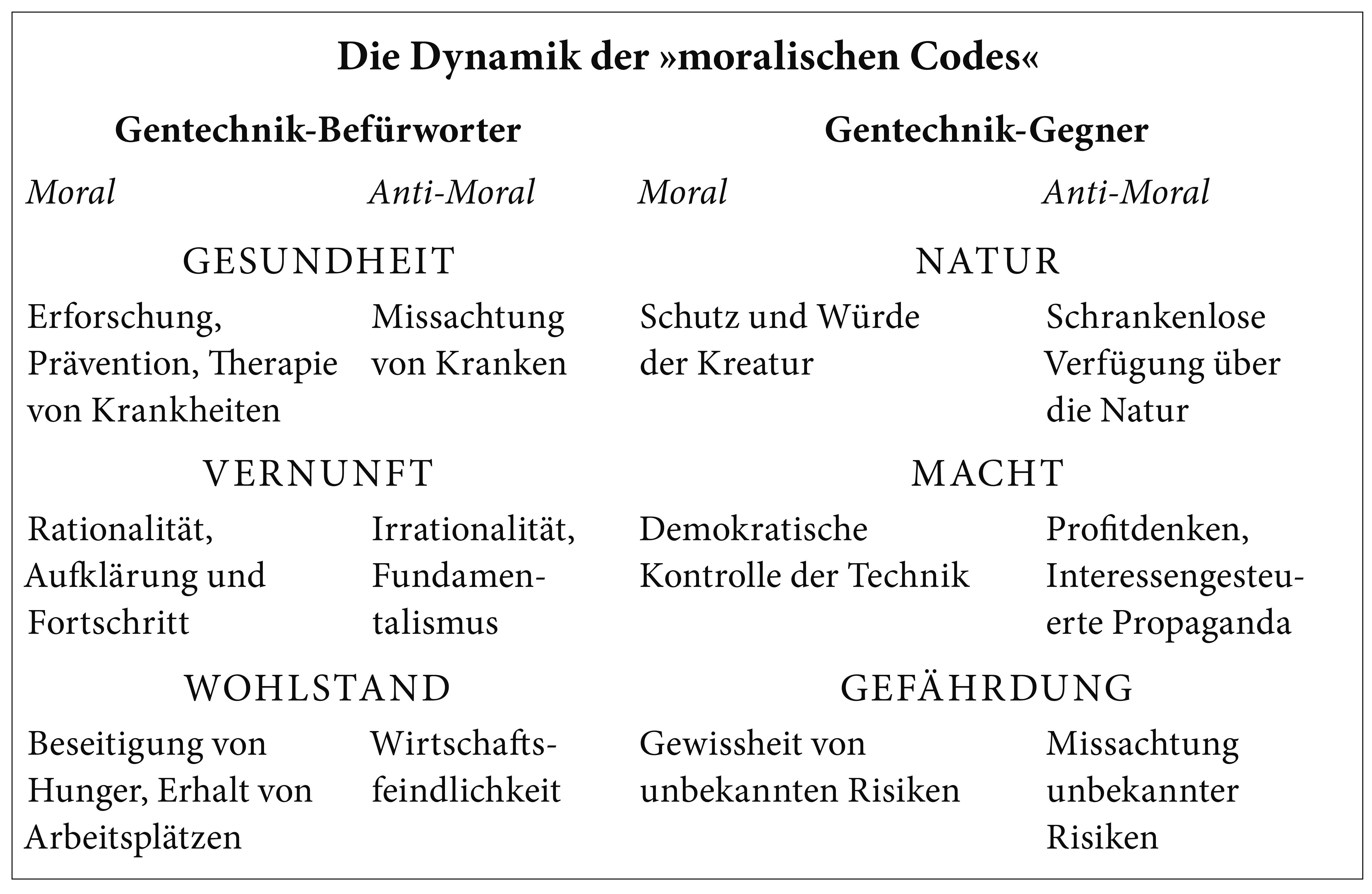 Abb. 1: Die Dynamik des ›Moralischen Codes‹, nach Evelyn Coleman Brantschen, Gentechnologie im Ausserhumanbereich, Chavennes-pres-Renens 2006, S. 20. 