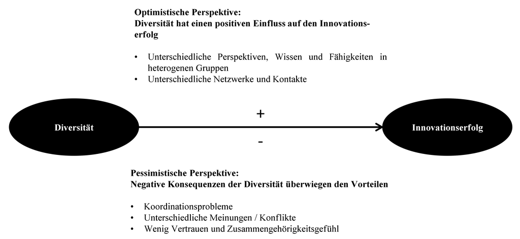 Abb. 1: Zwei Perspektiven auf die Auswirkungen von Diversität auf Innovationserfolg.