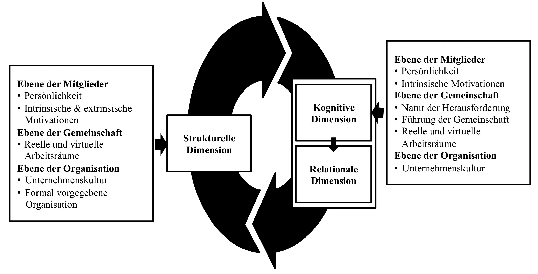 Abb. 2: Einflussfaktoren auf die Entstehung von sozialem Kapital in Gemeinschaften.