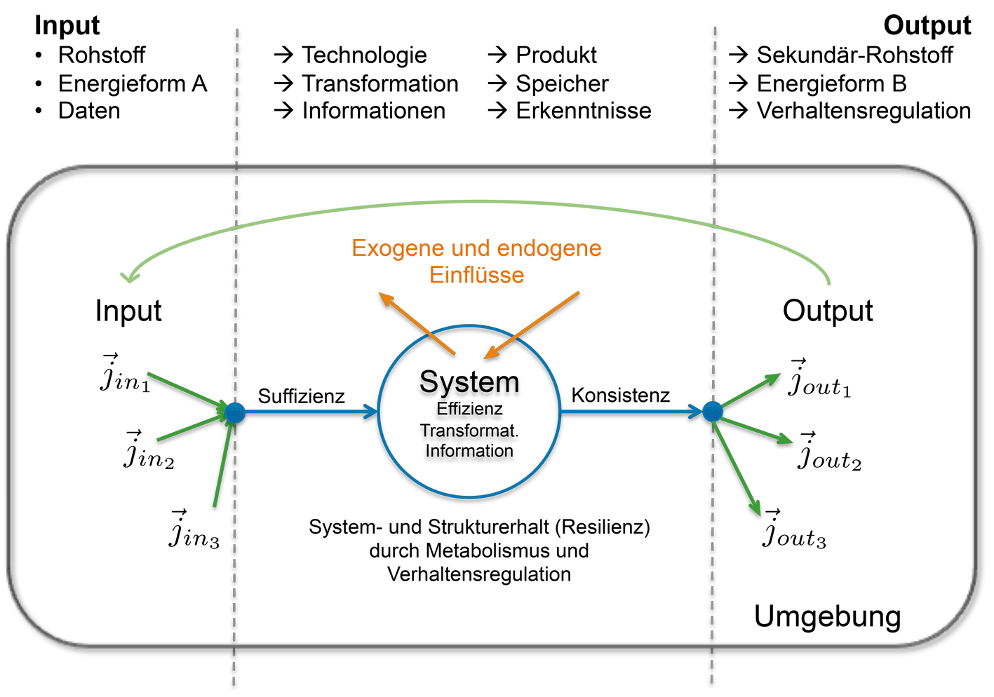 Abb. 2: Schematische Darstellung von Austauschprozessen von Energie, Stoff und Infor­mation zwischen einem ›lebendigen‹ System und seiner Umgebung.