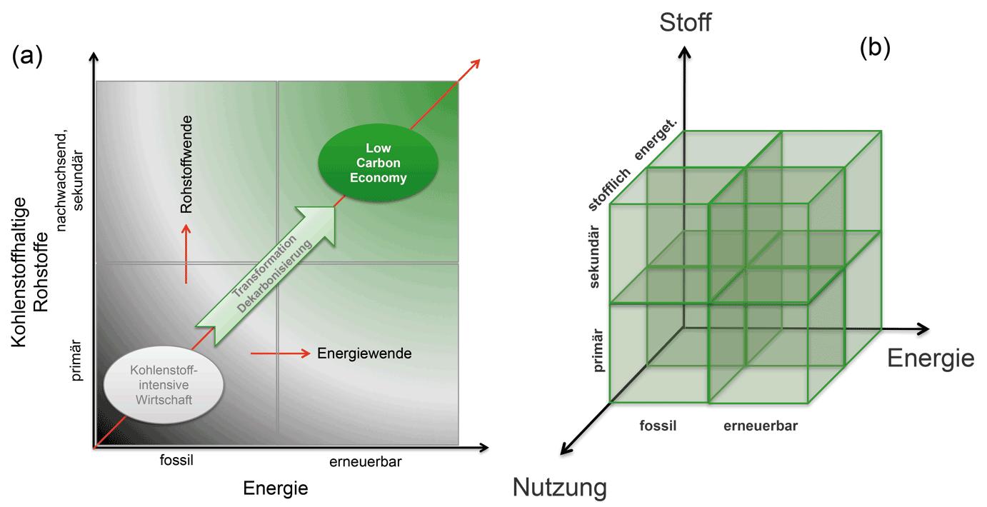 Abb. 3: (a) Transformation des Kohlenstoffeinsatzes in Richtung einer CO2-armen Wirtschaft (Low Carbon Economy), (b) Ressourcenwende im Technologieraum einer Low Carbon Economy.