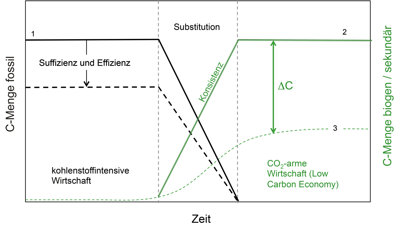 Abb. 5: Transformation der kohlenstoffintensiven in eine CO2-arme Wirtschaft (Low Carbon Economy) und Wirkungsbereiche der Nachhaltigkeitsstrategien.