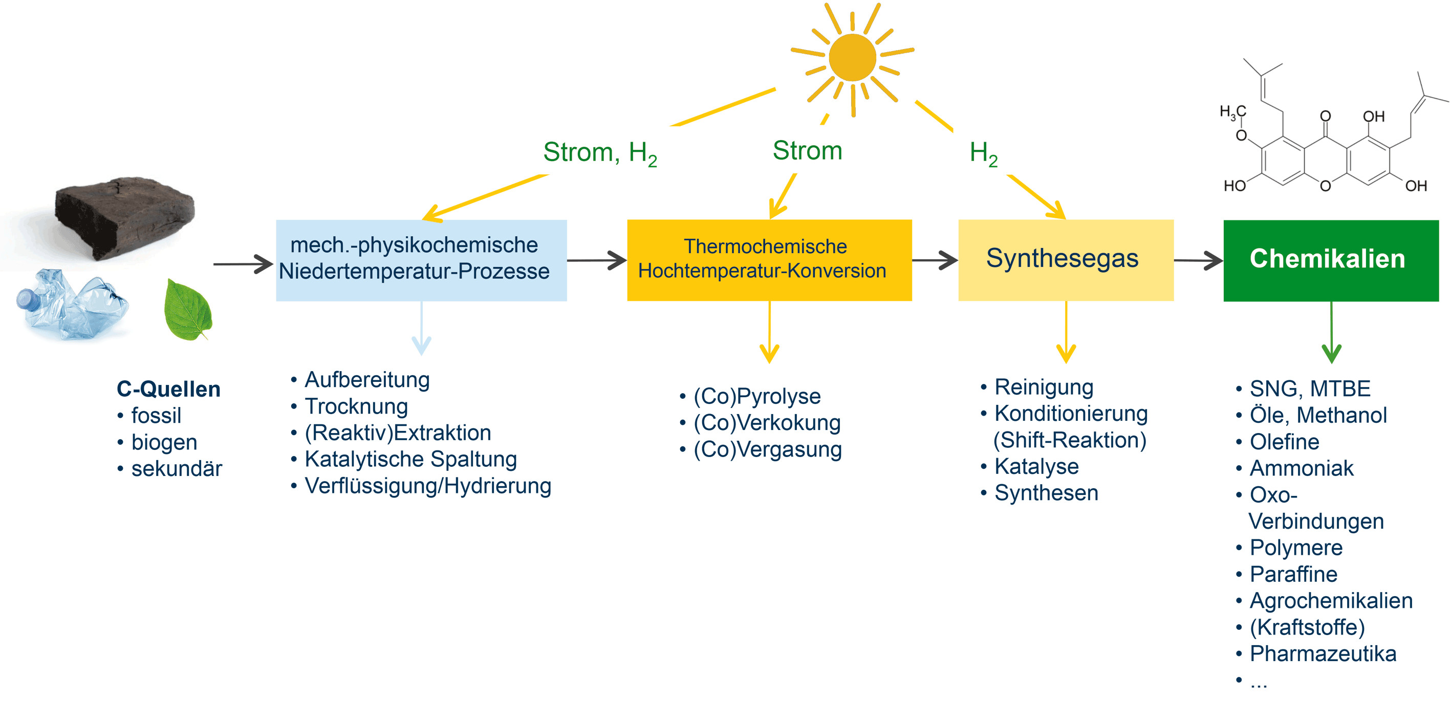 Abb. 6: Konsistenzstrategie am Beispiel einer kohlenstoffgeführten Veredlungskette unter innovativer Nutzung von Überschussstrom aus erneuerbaren Energien und Co-Nutzung biogener und sekundärer Kohlenstoffquellen zur Etablierung einer CO2-armen Kohlenstoffchemie.