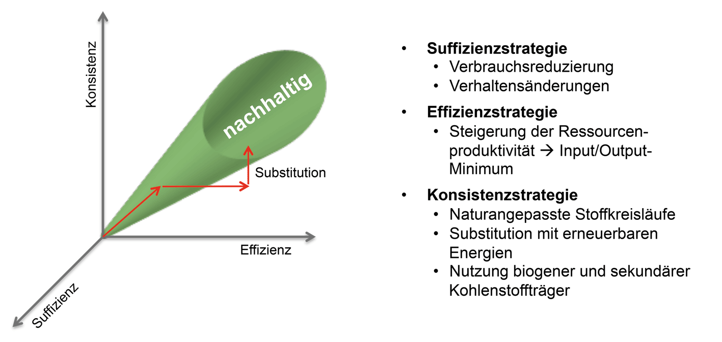 Abb. 7: Zusammenwirken der Nachhaltigkeitsstrategien zur Etablierung einer Low Carbon Economy (In Anlehnung an Bauer, Industrielle Ökologie (Fn. 6), S. 70.).