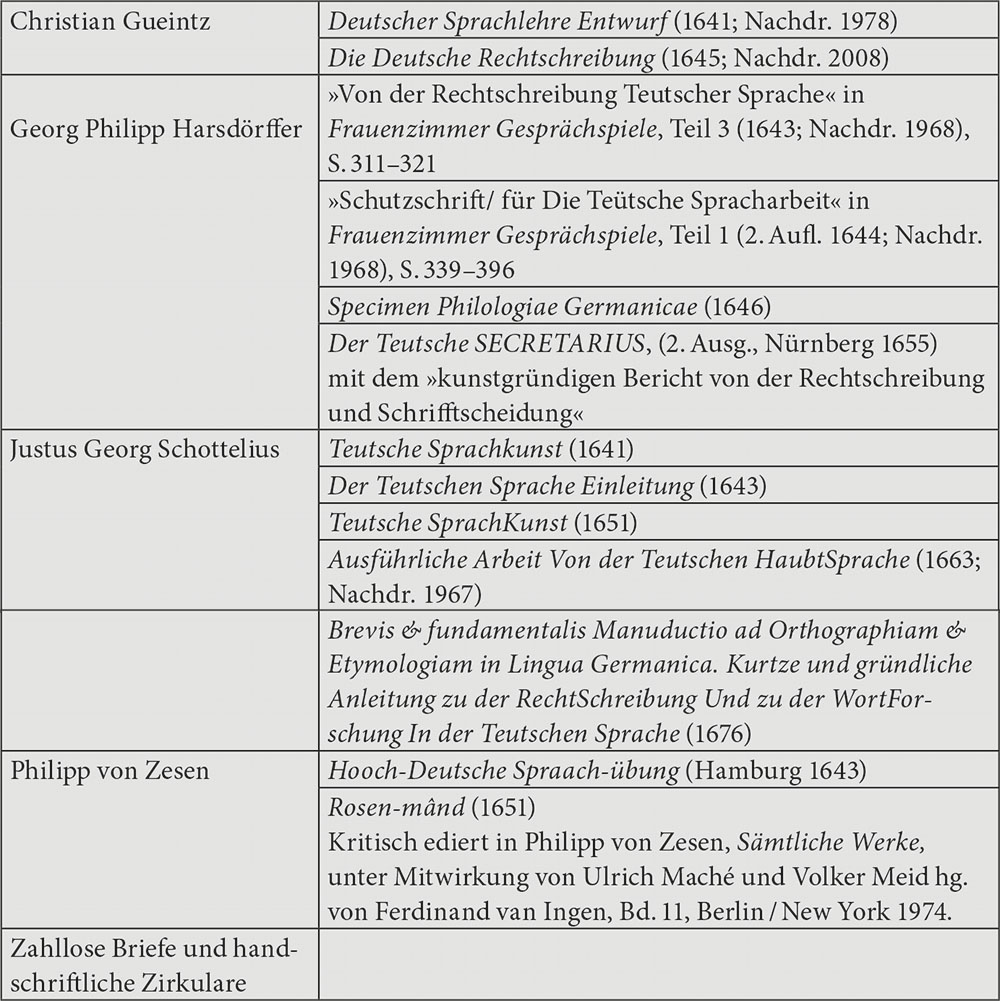 Tab. 1: Wichtige Schriften aus dem Kreis der Fruchtbringenden Gesellschaft zu Grammatik und Orthografie (Auswahl)