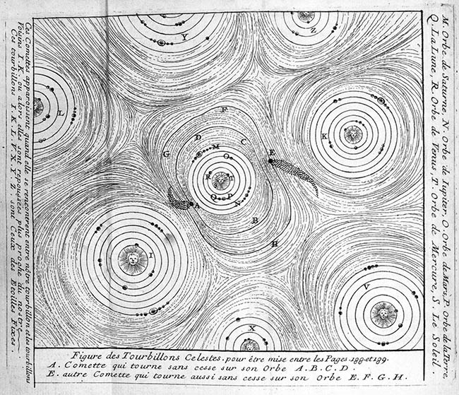 Abb. 1: Die Erklärung der Planetenbewegung nach Descartes’ Wirbeltheorie, aus: Nicolas Bion, L’usage des globes celestes et terrestres, Paris 1699.