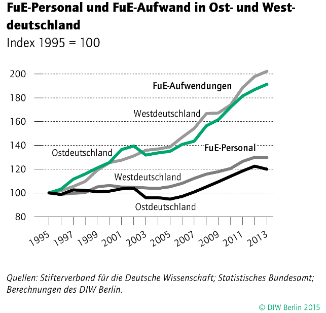 Abb. 1: Entwicklungen im Bereich FuE zwischen 1995 und 2013. Aus: Alexander Eickelpasch, »Forschung, Entwicklung und Innovationen in Ostdeutschland: Rückstand strukturell bedingt«, in DIW Wochenbericht 82/41 (2015), S. 909.