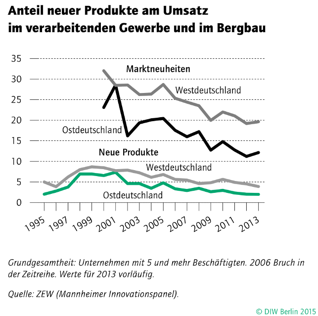 Abb. 2: Entwicklung des Anteils neuer Produkte am Umsatz zwischen 1995 und 2013. Aus: Alexander Eickelpasch, »Forschung, Entwicklung und Innovationen in Ostdeutschland: Rückstand strukturell bedingt«, in DIW Wochenbericht 82/41 (2015), S. 916.