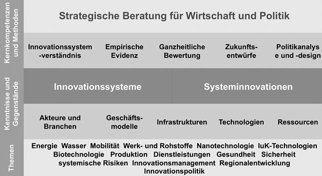 Abb. 1: Systemischer Ansatz der Innovationsforschung des Fraunhofer ISI. Quelle: Fraunhofer ISI.