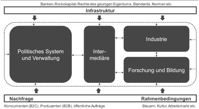 Abb. 2: Innovationssystemansatz. Quelle: Fraunhofer ISI, vgl. basierend auf Stefan Kuhlmann und Erik Arnold, RCN in the Norwegian Research an Innovation Systems. Synthesis Report in the Evaluation of the Research Council of Norway, Karlsruhe 2001, S. 2.