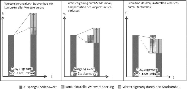 Abb. 3: Bodenwertveränderungen durch den Stadtumbau.14 Egbert Dransfeld, Grundstückswertermittlung im Stadtumbau: Verkehrswert­ermittlung bei Schrumpfung und Leerstand, Bonn 2007 (= Forschungen / Bundesministerium für Verkehr, Bau und Stadtentwicklung 127), S. 29. 