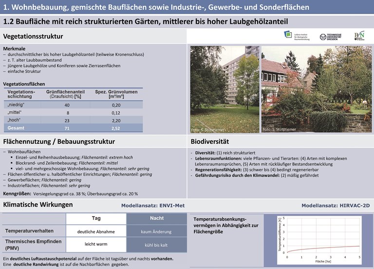 Abb. 6: Beispielsteckbrief für den Stadtvegetationsstrukturtyp 1.2 »Baufläche mit reich strukturierten Gärten, mittlerer bis hoher Laubgehölzanteil«.42 Ebd. 