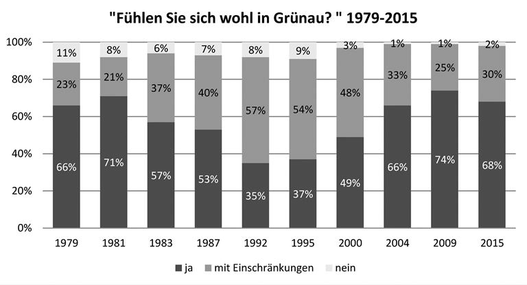 Abb. 1: Vergleich des Wohlfühlens in Grünau in den Stichproben 1979–2015. Quelle: Kabisch u. a., Grünau 2015 (Fn. 25).  