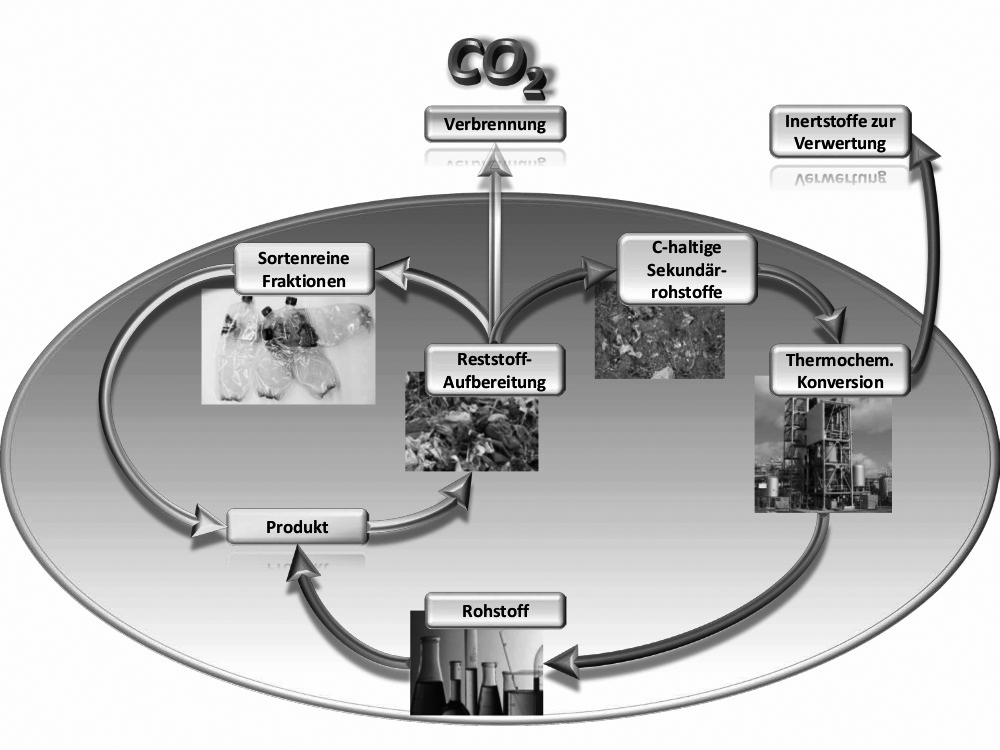 Abb. 1: Schließung des Kohlenstoffkreislaufes durch thermochemische Konversion.  