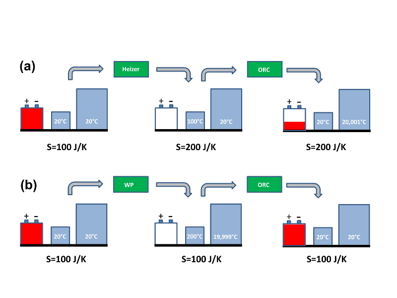 Abb. 1: Strom-Wärme-Strom Energiespeicher: (a) Ein Strom-Wärme-Strom (SWS) Energiespeicher mit elektrischer Erwärmung des Wärmespeichermediums ist kein isentroper Energiespeicher, weil die Entropie S des aus dem Wärmespeicher (kleiner blauer Behälter) und der Umgebung (großer blauer Behälter) bestehenden thermodynamischen Systems bei der Erwärmung anwächst. (b) Ein SWS-Speicher bestehend aus einer Wärmepumpe und einer Wärmekraftmaschine (ORC = Organic Rankine Cycle) ist hingegen im Idealfall ein isentroper Energiespeicher, weil die Entropie S konstant bleibt. Die Entropiewerte sind willkürlich gewählt und dienen nur der Illustration. Die Zahlenwerte 20,001 °C in (a) und 19,999 °C in (b) sind fiktiv und drücken aus, dass sich die Umgebung durch den Wärmeaustausch mit dem Wärmespeicher nur geringfügig erwärmt bzw. abkühlt. Quelle: Autor. 