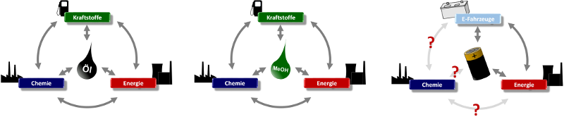 Abb. 1: Sektorenkopplung. Nachfrageschwankungen in den Bereichen Chemie, Kraftstoffe und Energieerzeugung können bei Rohöl und Methanol gegenseitig ausgeglichen werden, bei einer Elektromobilität ist diese Option nicht gegeben. Quelle: Autor. 