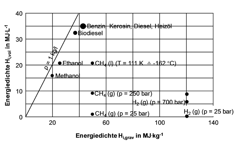 Abb. 2: Volumetrische und gravimetrische Energiedichten verschiedener Energieträger.8 Ludolf Plass u. a., »Methanol as Hydrogen and Energy Carrier«, in Bertau u. a., Methanol: The Basic Chemical and Energy Feedstock (Fn. 4), S. 619–655, hier S. 629. 