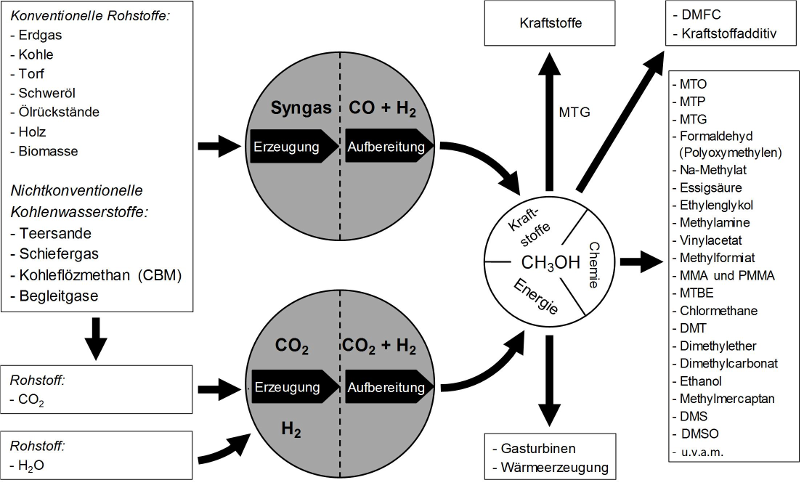 Abb. 3: Rohstoffbasis für die Methanolwirtschaft. Über Synthesegas (CO+H2) oder CO2-Hydrierung kann Methanol erzeugt werden, der in den komplementären Sektoren Kraftstoff, Energie und Chemie verwendet wird. Das CO2 kommt aus der Verbrennung unterschiedlicher kohlenstoffhaltiger Rohstoffe. Die Verbrennung hat den Vorteil, dass auch Stickstoff, Schwefel und anorganische Verbindungen, die in den Rohstoffen enthalten sind, im Sinne einer integralen Rohstoffverwertung genutzt werden können.14 Martin Bertau, Konstantin Räuchle und Heribert Offermanns, »Methanol – die Basischemikalie«, in Chemie in unserer Zeit 49 (2015), S.312–329.