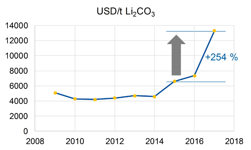 Abb. 4: Preisentwicklung für Lithiumcarbonate (technical grade) 2009 bis heute. Quelle: Daten: www.metalbulletin.com (Stand 17.7.2018), Grafik: Autor.