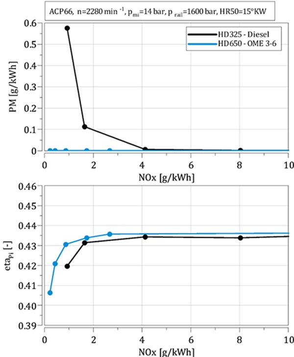 Abb. 3: Partikel PM-NOx– bzw. Wirkungsgrad eta-NOx-Trade off für Synthetische Kraftstoffe OME.5 Gunnar Richter, Oxymethylether: Ein CO2-neutraler Kraftstoff zur Auflösung des Ruß-NOx-Zielkonflikts, Dissertation, Dresden 2018.   