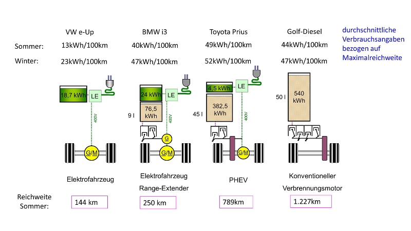 Abb. 4: Reale PKW-Reichweiten im Sommer- und Winterbetrieb.6 Realfahrten vom TÜV-Süd und Hersteller-/Kundenfahrten, Stand 2016. 