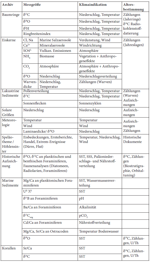 Tab. 2: Klimaarchive (nach Negendank 2001).13 Ebd. 