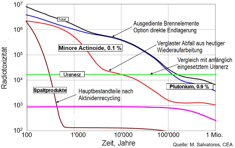 Abb. 2: Inventar im geologischen Tiefenlager.1 Radiotoxicity of spent fuel, aus Massimo Salvatores, »P&T and the role of ADS«, in OECD (Hg.), Physics and Safety of Transmutation Systems – A Status Report, o. O. 2006, NEA No. 6090, übersetzt und kommentiert von H.-M. Prasser. 