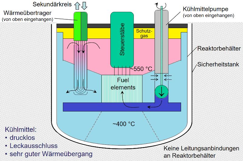 Abb. 4: Natriumgekühlter Reaktor – Leckausschluss durch Poolbauweise. Quelle: Autor. 
