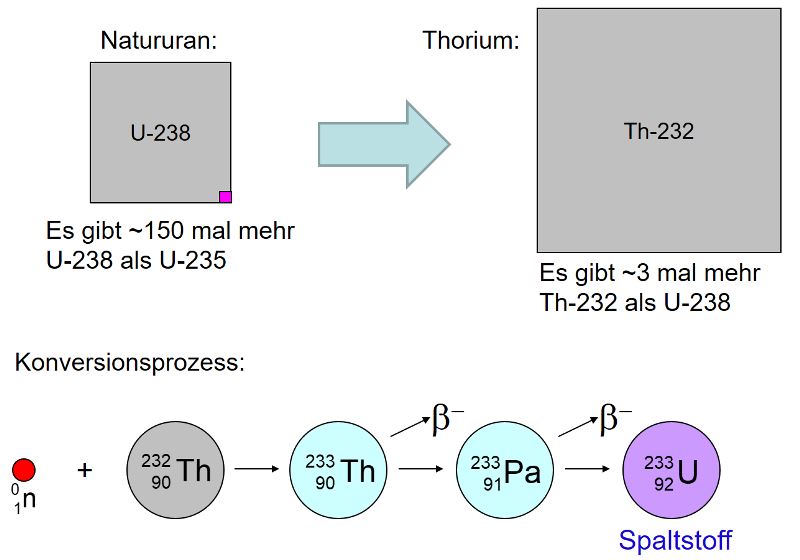 Abb. 7: Uran und Thorium. Quelle: Autor.  