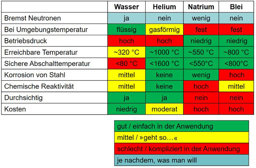 Tab. 1: Vergleich möglicher Kühlmittel für Kernreaktoren. Quelle: Autor. 