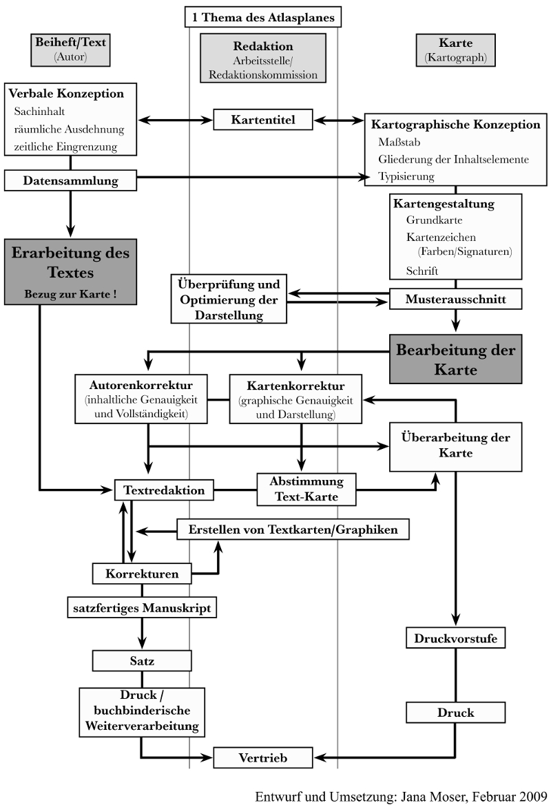 Abbildung 4: vereinfachtes Technologieschema der Herstellung eines Themas (Karte und Beiheft) im Atlas zur Geschichte und Landeskunde von Sachsen.