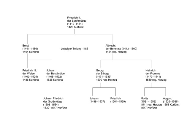 Abb. 2: Stammbaum der Wettiner, Mitte 15. – Mitte 16. Jh.