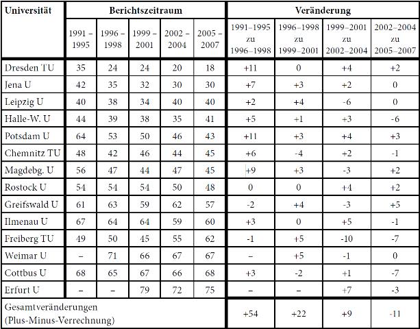 Tab. 1: Bundesweite Rangplätze der ostdeutschen Universitäten in Bezug auf die DFG-Bewilligungen absolut 1991–1995, 1996–1998, 1999–2001, 2002–2004 und 2005–2007 Berücksichtigt sind Hochschulen, die im angegebenen Zeitraum insgesamt mehr als 0,5 Mio. Euro DFG-Bewilligungen erhalten haben. Rangreihe geordnet nach der Platzierung im Zeitraum 2005–2007. DFG: Förder-Ranking 2003, Bonn 2003, S. 42 f.; DFG: Förder-Ranking 2006, Bonn 2006, S. 152 f.; DFG: Förder-Ranking 2009, Bonn 2009, S. 158 f.; eigene Berechnungen.